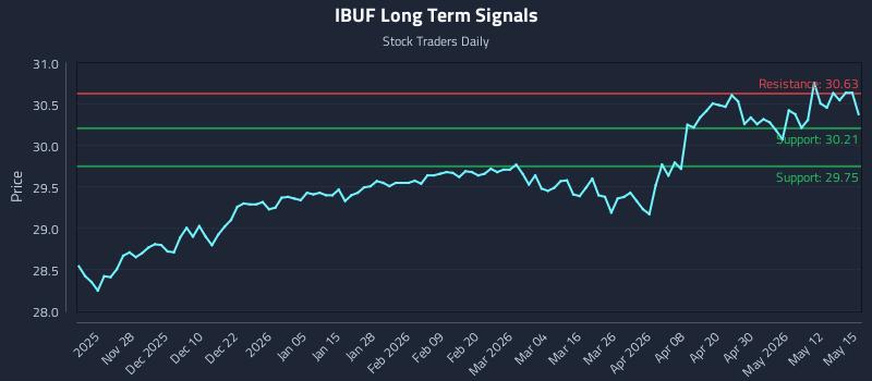 IBUF Long Term Analysis for May 18 2026 IBUF Long Term Analysis for May 18 2026