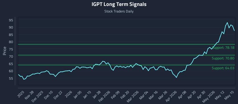 IGPT Long Term Analysis for May 18 2026