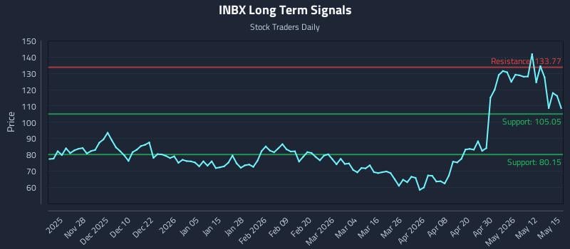 INBX Long Term Analysis for May 18 2026 INBX Long Term Analysis for May 18 2026