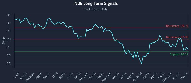 INDE Long Term Analysis for May 18 2026 INDE Long Term Analysis for May 18 2026
