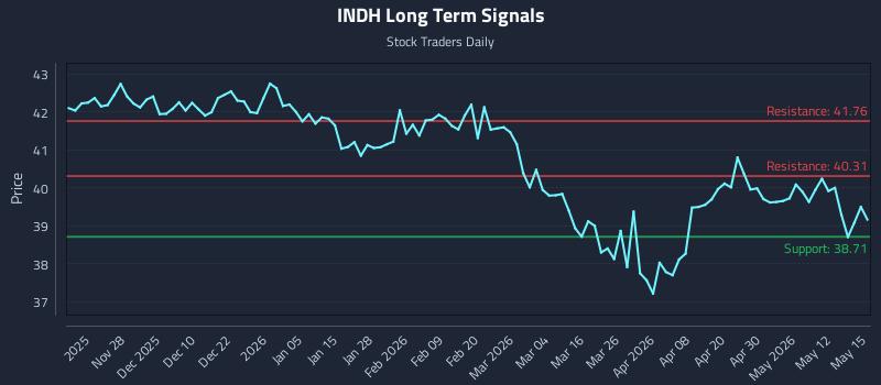 INDH Long Term Analysis for May 18 2026