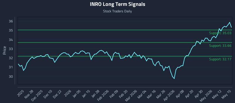 INRO Long Term Analysis for May 18 2026