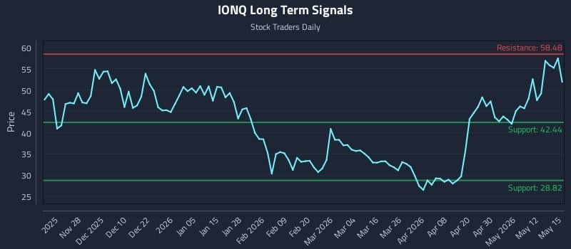 IONQ Long Term Analysis for May 18 2026