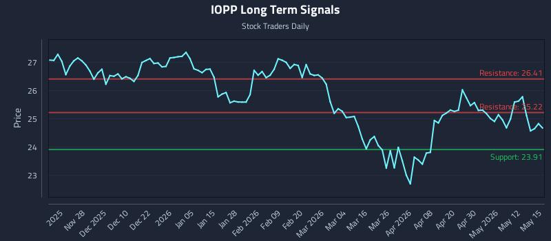 IOPP Long Term Analysis for May 18 2026