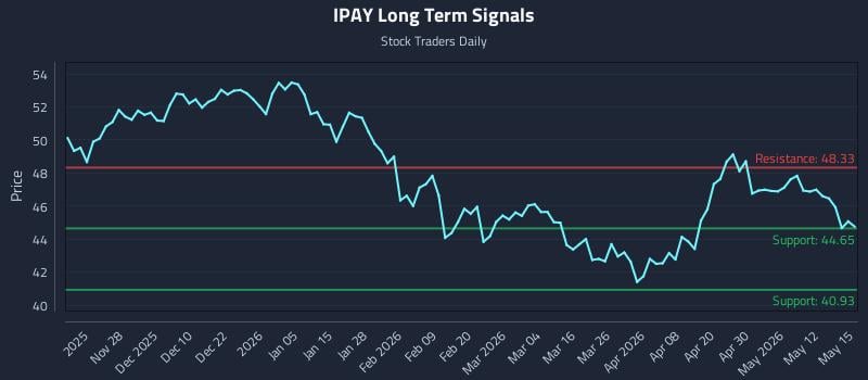 IPAY Long Term Analysis for May 18 2026 IPAY Long Term Analysis for May 18 2026
