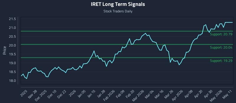 IRET Long Term Analysis for May 18 2026 IRET Long Term Analysis for May 18 2026