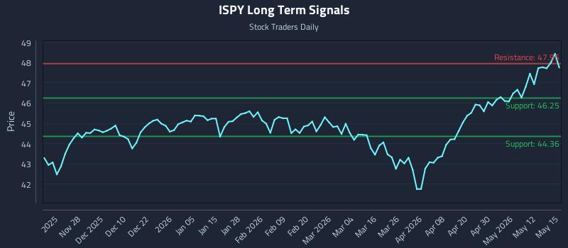 ISPY Long Term Analysis for May 18 2026 ISPY Long Term Analysis for May 18 2026