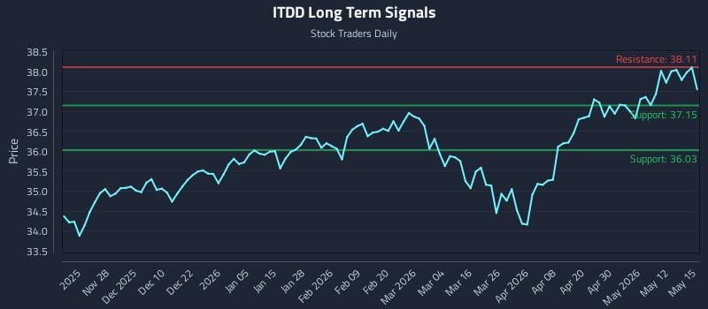 ITDD Long Term Analysis for May 18 2026 ITDD Long Term Analysis for May 18 2026