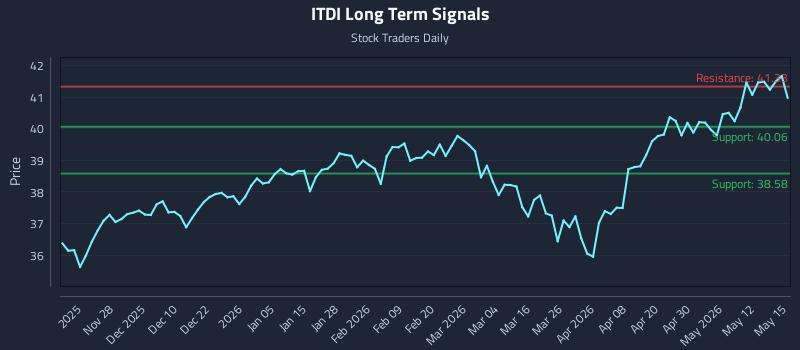 ITDI Long Term Analysis for May 18 2026 ITDI Long Term Analysis for May 18 2026