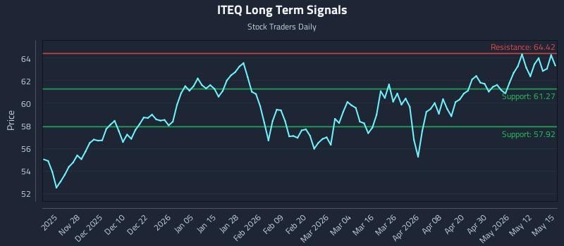 ITEQ Long Term Analysis for May 18 2026 ITEQ Long Term Analysis for May 18 2026