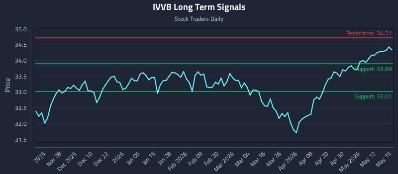 IVVB Long Term Analysis for May 18 2026 IVVB Long Term Analysis for May 18 2026