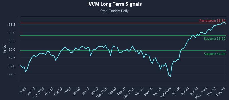 IVVM Long Term Analysis for May 18 2026