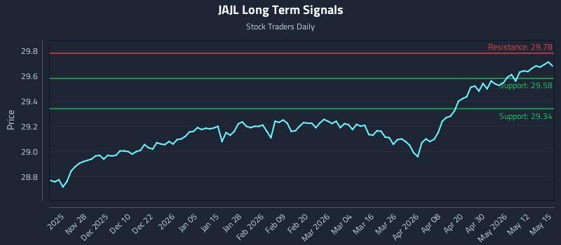 JAJL Long Term Analysis for May 18 2026 JAJL Long Term Analysis for May 18 2026