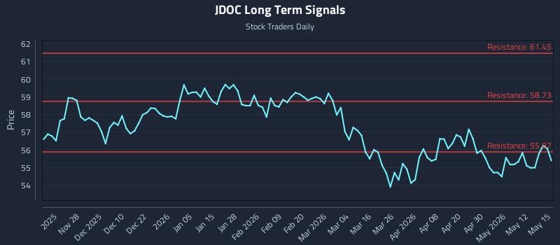 JDOC Long Term Analysis for May 18 2026 JDOC Long Term Analysis for May 18 2026