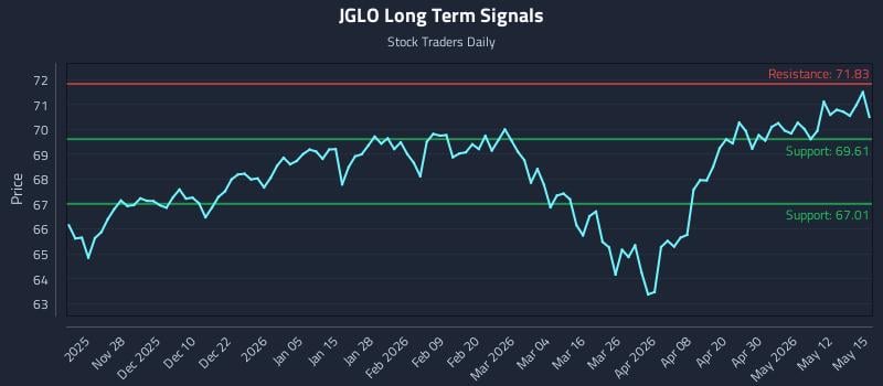 JGLO Long Term Analysis for May 18 2026 JGLO Long Term Analysis for May 18 2026