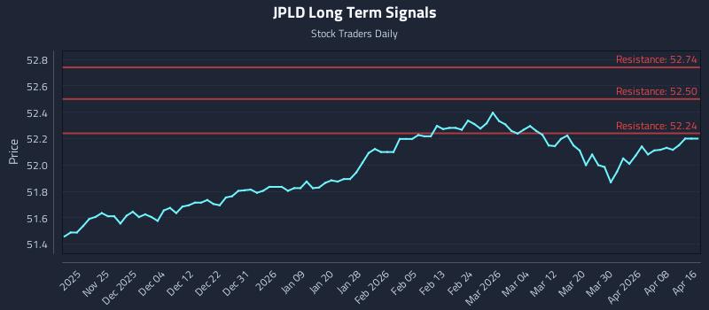 JPLD Long Term Analysis for May 18 2026