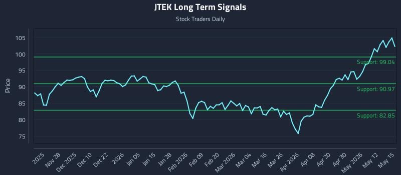 JTEK Long Term Analysis for May 18 2026