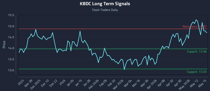 KBDC Long Term Analysis for May 18 2026 KBDC Long Term Analysis for May 18 2026