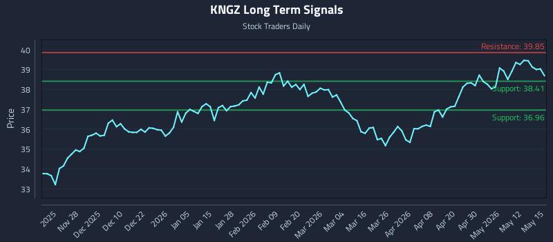 KNGZ Long Term Analysis for May 18 2026 KNGZ Long Term Analysis for May 18 2026