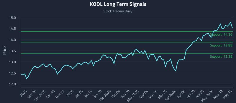 KOOL Long Term Analysis for May 18 2026 KOOL Long Term Analysis for May 18 2026