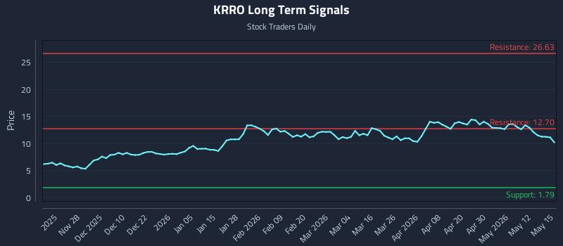 KRRO Long Term Analysis for May 18 2026 KRRO Long Term Analysis for May 18 2026