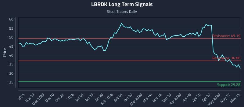 LBRDK Long Term Analysis for May 18 2026 LBRDK Long Term Analysis for May 18 2026