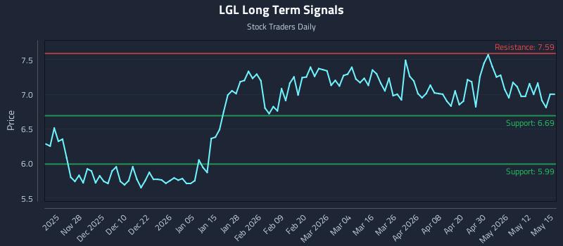 LGL Long Term Analysis for May 18 2026 LGL Long Term Analysis for May 18 2026