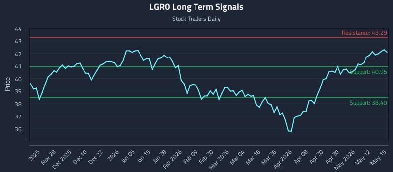 LGRO Long Term Analysis for May 18 2026 LGRO Long Term Analysis for May 18 2026