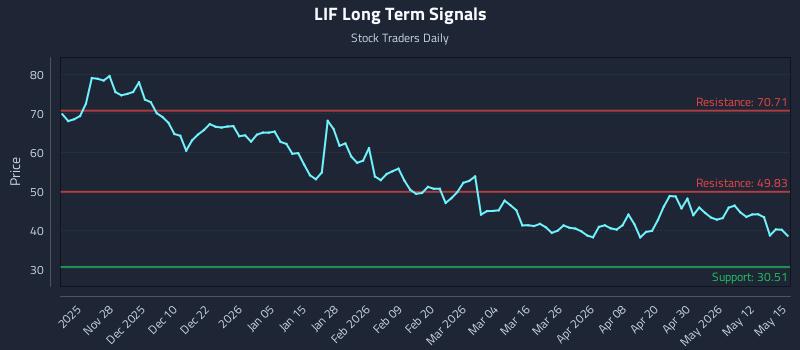 LIF Long Term Analysis for May 18 2026