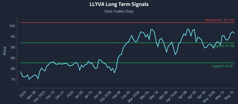 LLYVA Long Term Analysis for May 18 2026 LLYVA Long Term Analysis for May 18 2026