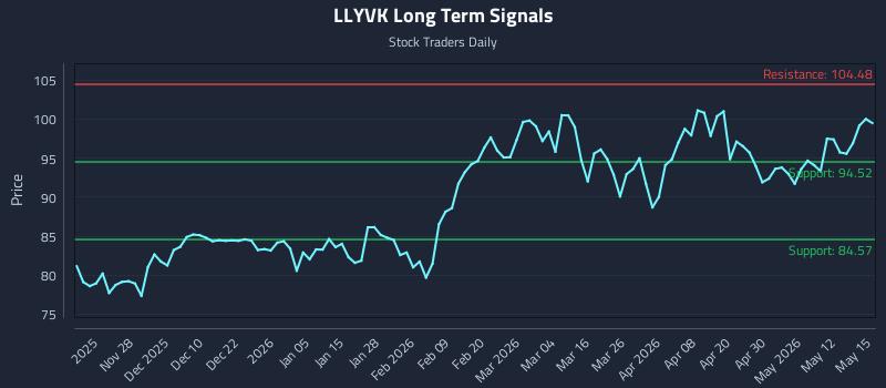 LLYVK Long Term Analysis for May 18 2026