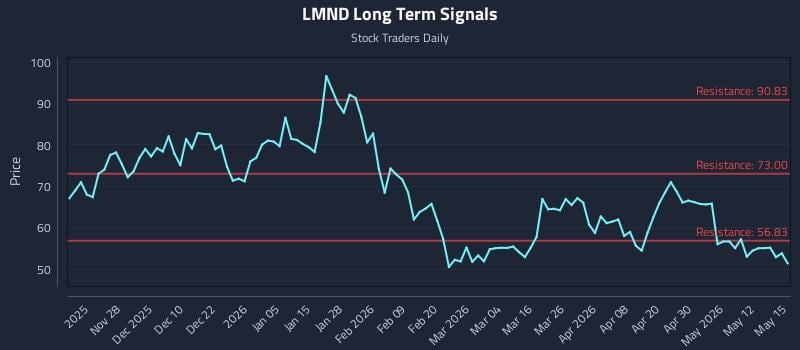 LMND Long Term Analysis for May 18 2026 LMND Long Term Analysis for May 18 2026