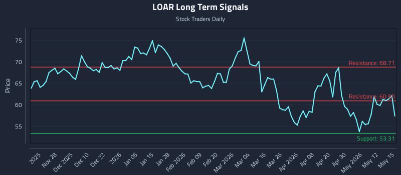 LOAR Long Term Analysis for May 18 2026 LOAR Long Term Analysis for May 18 2026