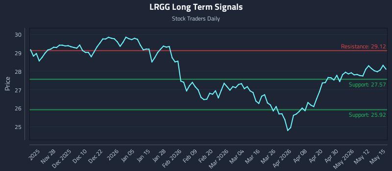 LRGG Long Term Analysis for May 18 2026 LRGG Long Term Analysis for May 18 2026