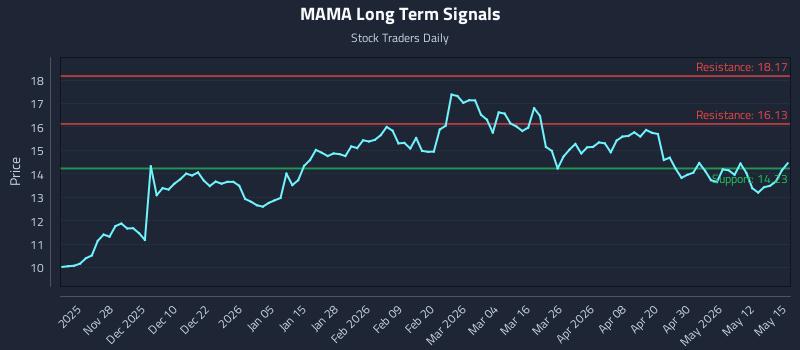 MAMA Long Term Analysis for May 18 2026