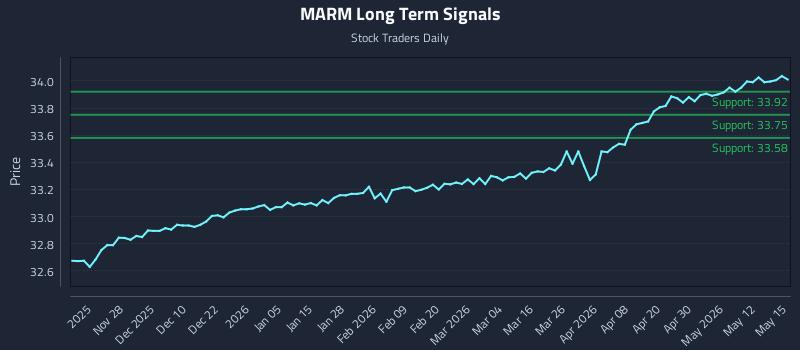 MARM Long Term Analysis for May 18 2026 MARM Long Term Analysis for May 18 2026