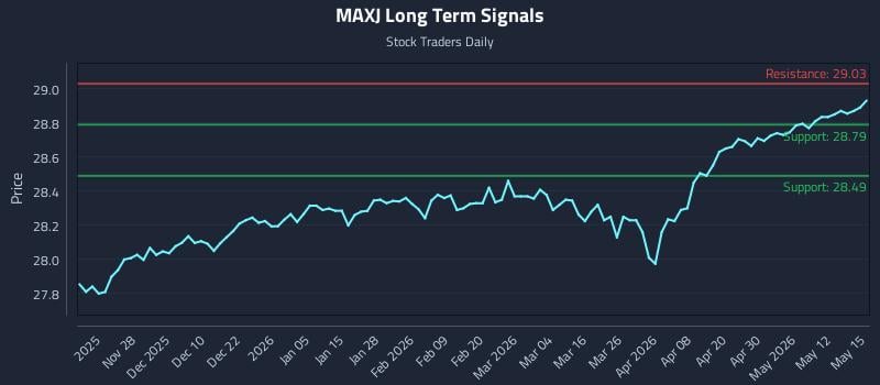 MAXJ Long Term Analysis for May 18 2026 MAXJ Long Term Analysis for May 18 2026