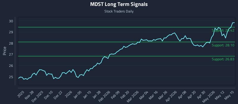 MDST Long Term Analysis for May 18 2026