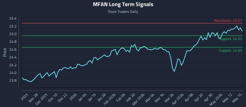 MFAN Long Term Analysis for May 18 2026 MFAN Long Term Analysis for May 18 2026