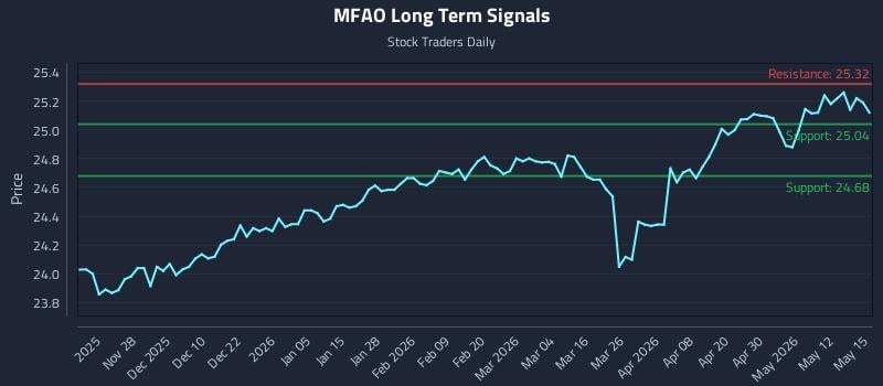 MFAO Long Term Analysis for May 18 2026 MFAO Long Term Analysis for May 18 2026