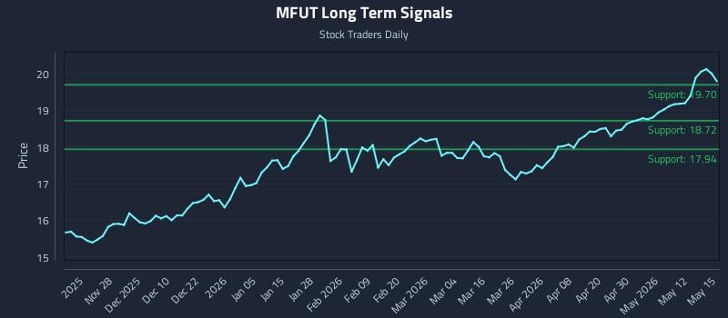 MFUT Long Term Analysis for May 18 2026 MFUT Long Term Analysis for May 18 2026