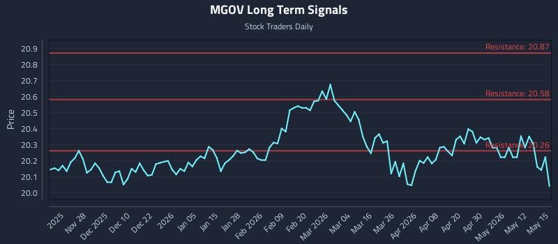 MGOV Long Term Analysis for May 18 2026 MGOV Long Term Analysis for May 18 2026