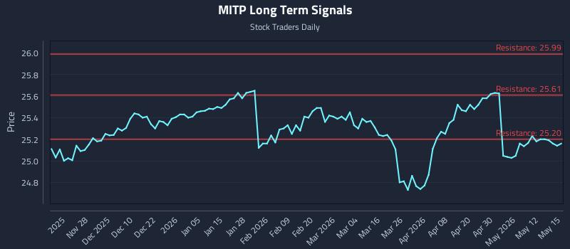 MITP Long Term Analysis for May 18 2026 MITP Long Term Analysis for May 18 2026