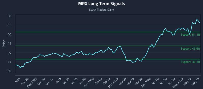 MRX Long Term Analysis for May 18 2026 MRX Long Term Analysis for May 18 2026