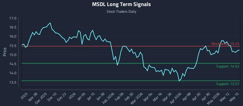 MSDL Long Term Analysis for May 18 2026
