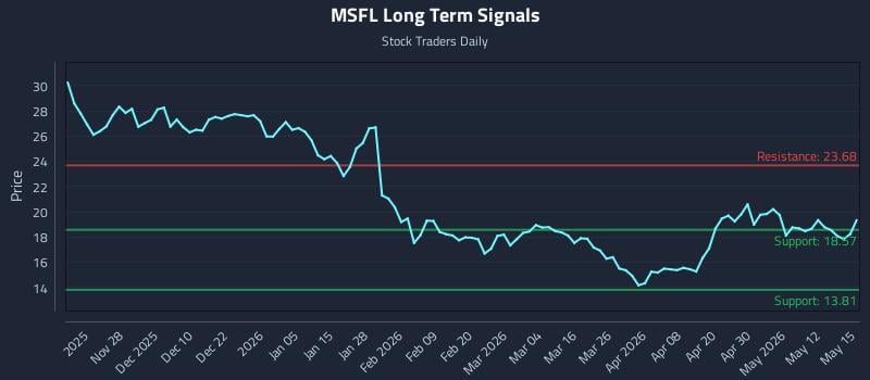 MSFL Long Term Analysis for May 18 2026 MSFL Long Term Analysis for May 18 2026