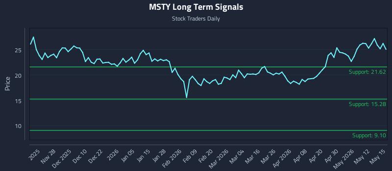 MSTY Long Term Analysis for May 18 2026 MSTY Long Term Analysis for May 18 2026