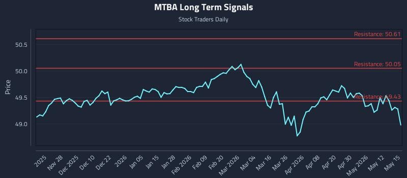 MTBA Long Term Analysis for May 18 2026