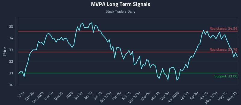 MVPA Long Term Analysis for May 18 2026