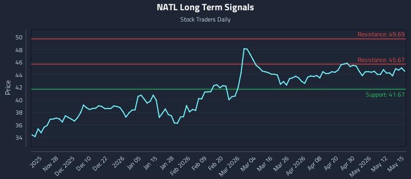 NATL Long Term Analysis for May 18 2026
